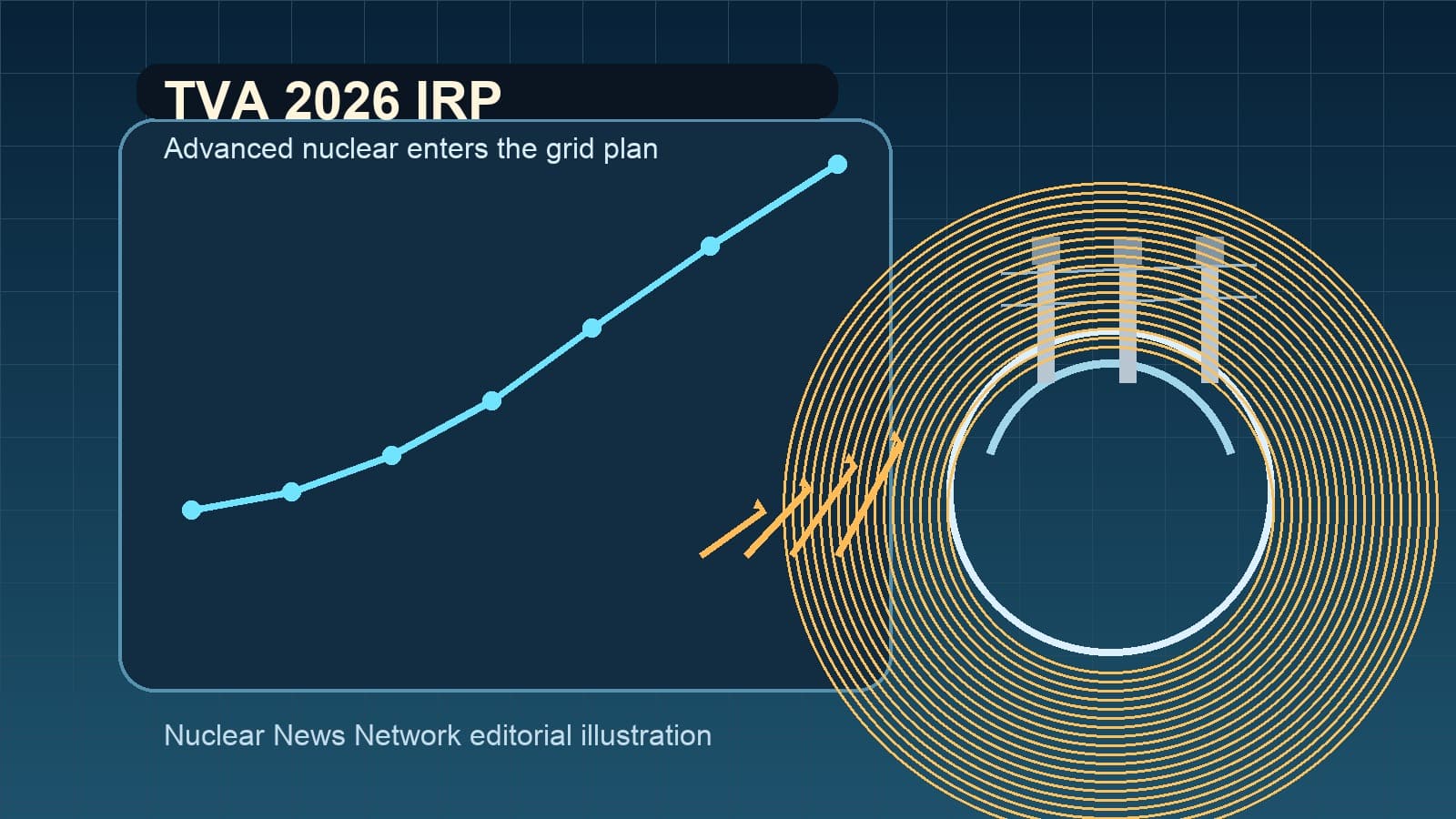 A TVA planning chart, SMR silhouette, and load-growth arrows over a Tennessee Valley map, illustrating the 2026 IRP's advanced-nuclear runway.
